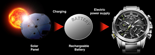jak działa mechanizm solarny Tough Solar