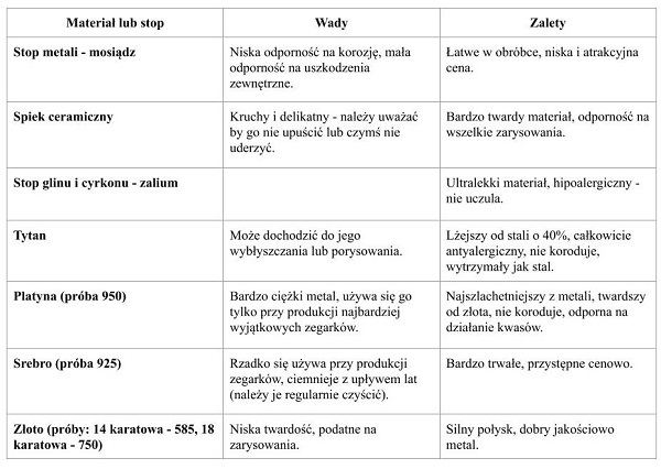 Tabela 1 z rodzajami materiałów