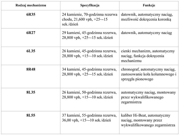 Mechanizmy automatyczne Seiko Tabela 3