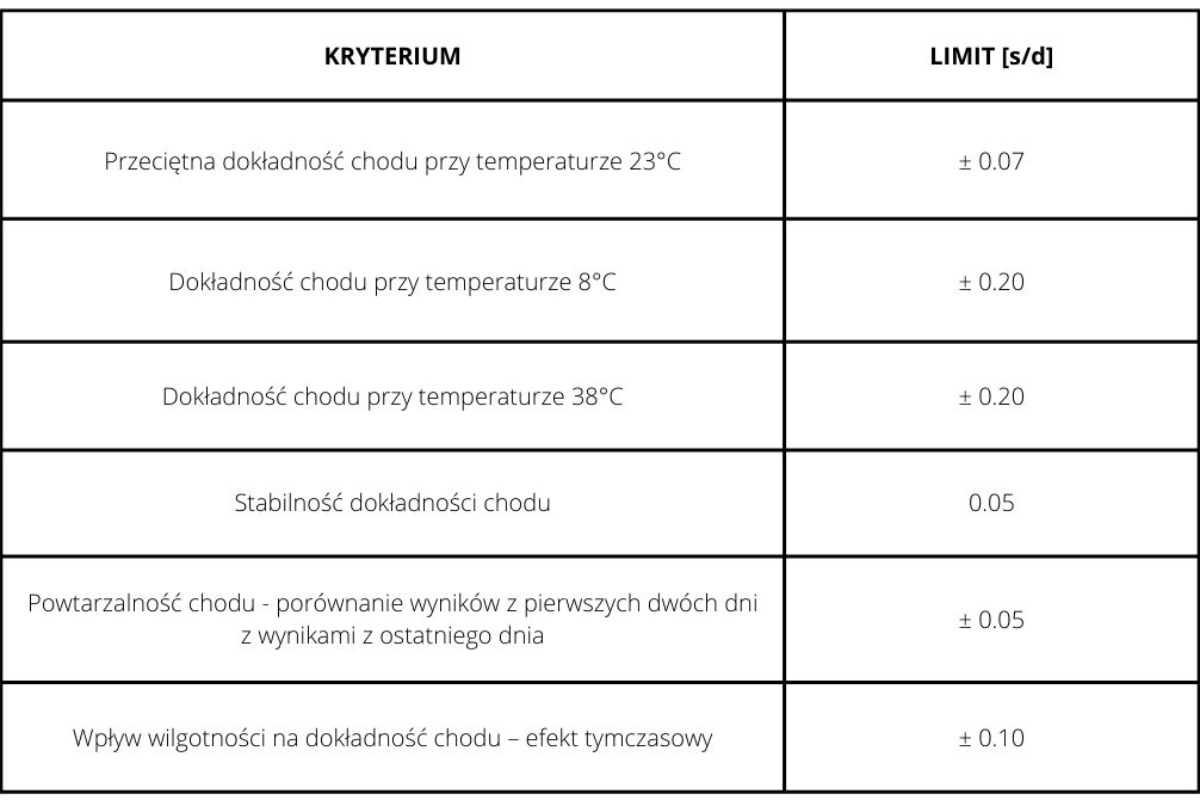 Chronometr COSC kryteria eliminacji wg normy ISO 3159 dla zegarków kwarcowych