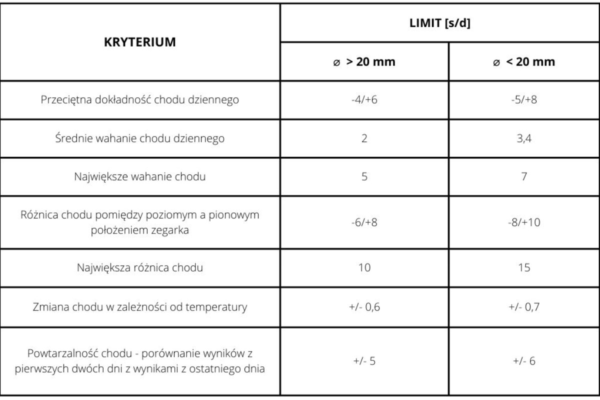 Chronometr COSC kryteria eliminacji wg normy ISO 3159 dla zegarków mechanicznych