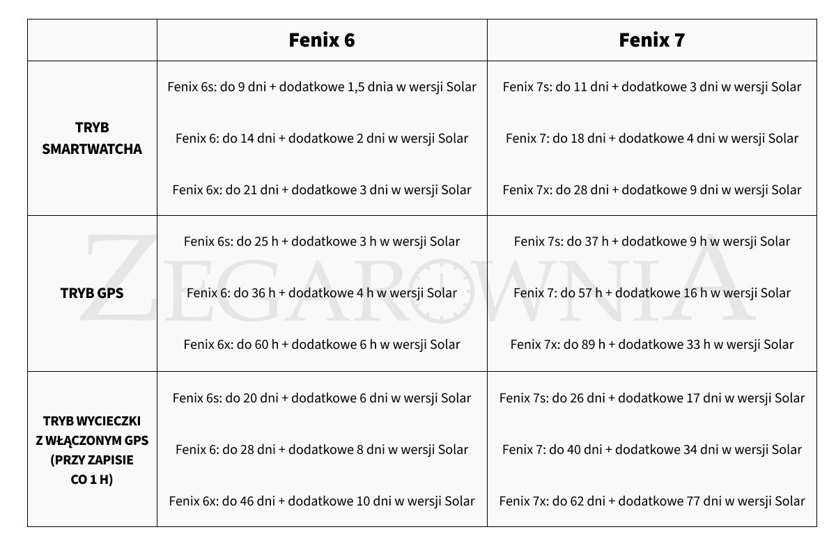 Garmin Fenix 6 i 7 porównanie wydajności